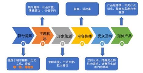 旅游目的地營銷的全體系構建 大數據、地方IP與國際品牌打造及影視策劃路徑